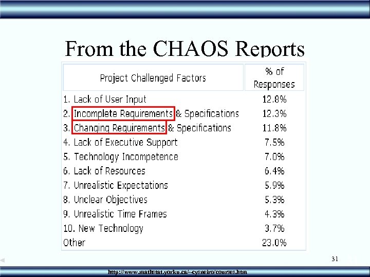 From the CHAOS Reports 31 http: //www. mathstat. yorku. ca/~cysneiro/courses. htm 31 