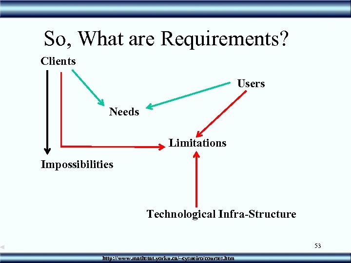So, What are Requirements? Clients Users Needs Limitations Impossibilities Technological Infra-Structure 53 http: //www.