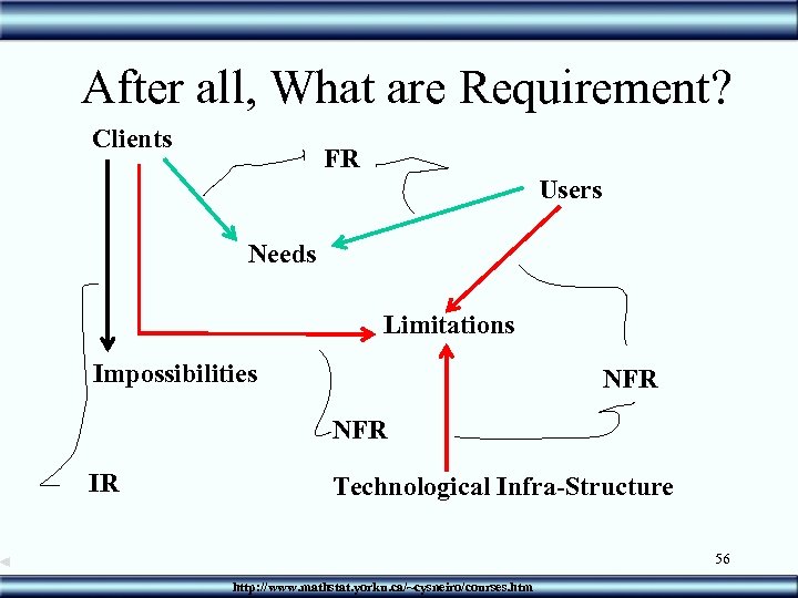 After all, What are Requirement? Clients FR Users Needs Limitations Impossibilities NFR IR Technological