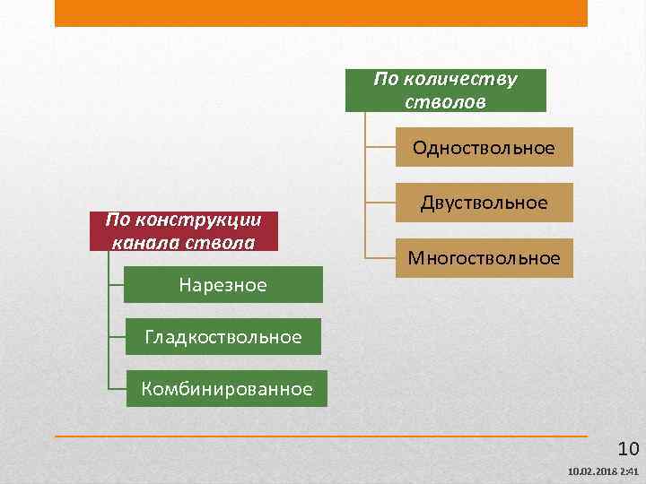 По количеству стволов Одноствольное По конструкции канала ствола Двуствольное Многоствольное Нарезное Гладкоствольное Комбинированное 10