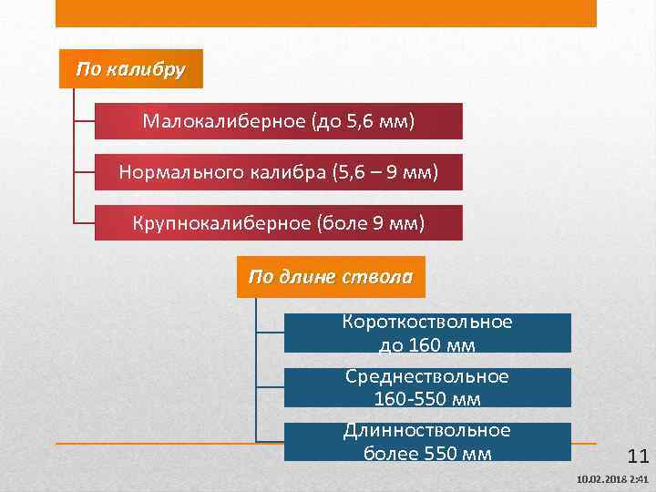 По калибру Малокалиберное (до 5, 6 мм) Нормального калибра (5, 6 – 9 мм)