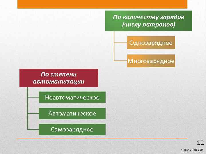 По количеству зарядов (числу патронов) Однозарядное Многозарядное По степени автоматизации Неавтоматическое Автоматическое Самозарядное 12