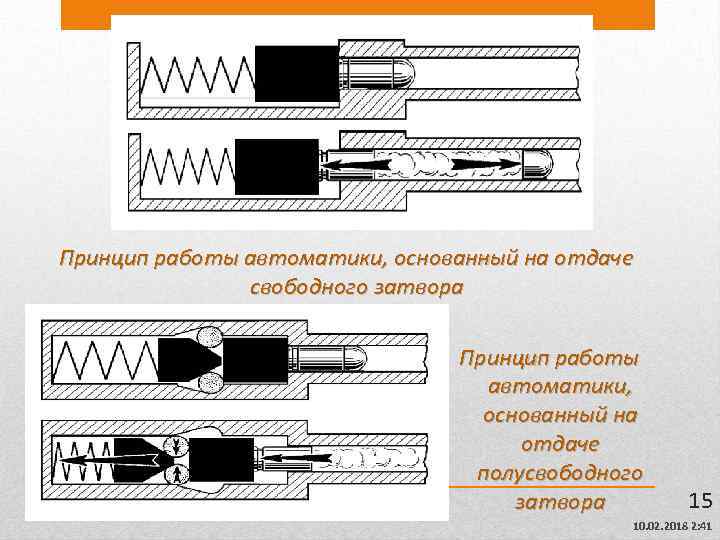 Принцип работы автоматики, основанный на отдаче свободного затвора Принцип работы автоматики, основанный на отдаче