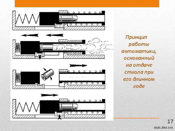 Принцип работы автоматики, основанный на отдаче ствола при его длинном ходе 17 10. 02.