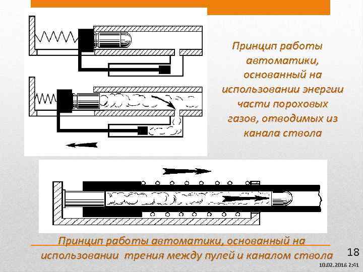 Принцип работы автоматики, основанный на использовании энергии части пороховых газов, отводимых из канала ствола