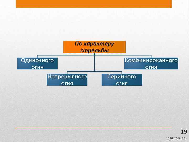 По характеру стрельбы Одиночного огня Непрерывного огня Комбинированного огня Серийного огня 19 10. 02.