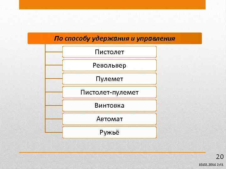 По способу удержания и управления Пистолет Револьвер Пулемет Пистолет-пулемет Винтовка Автомат Ружьё 20 10.