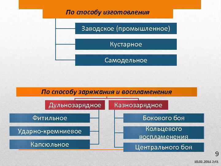 По способу изготовления Заводское (промышленное) Кустарное Самодельное По способу заряжания и воспламенения Дульнозарядное Фитильное