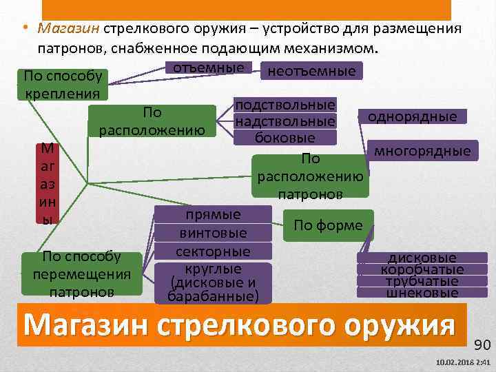  • Магазин стрелкового оружия – устройство для размещения патронов, снабженное подающим механизмом. отъемные