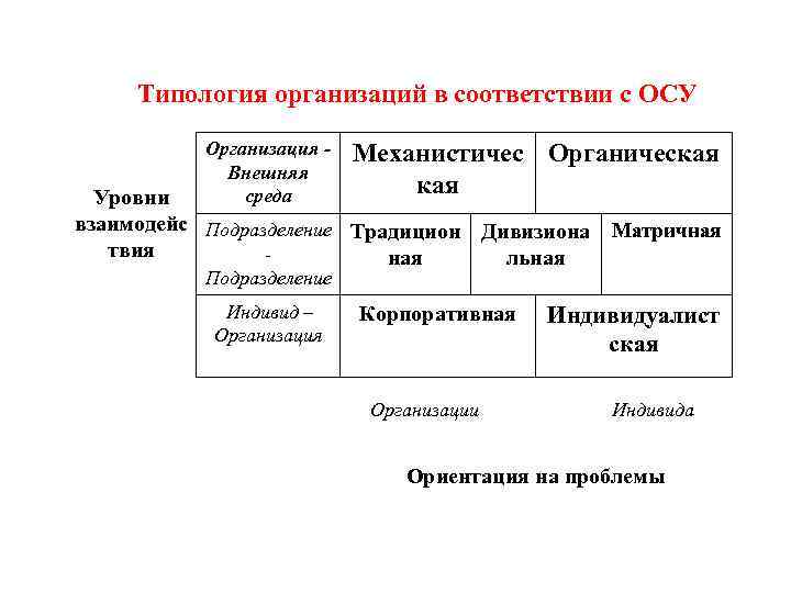 Типология организаций в соответствии с ОСУ Организация Внешняя среда Механистичес Органическая Уровни взаимодейс Подразделение