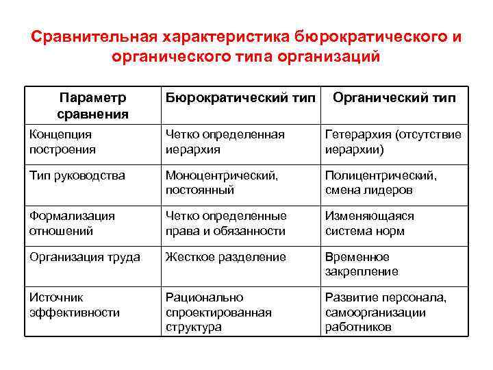 Сравнительная характеристика бюрократического и органического типа организаций Параметр сравнения Бюрократический тип Органический тип Концепция