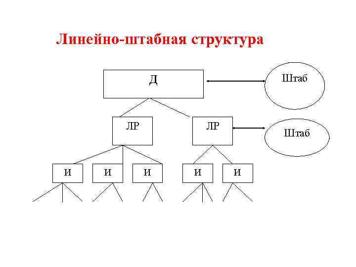 Линейно-штабная структура Штаб Д ЛР И И Штаб И 