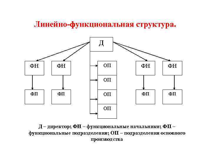 Линейно-функциональная структура. Д ФН ФН ОП ФН ФН ФП ФП ОП ОП Д –