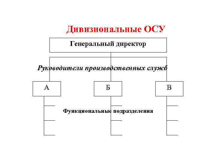 Дивизиональные ОСУ Генеральный директор Руководители производственных служб А Б Функциональные подразделения В 