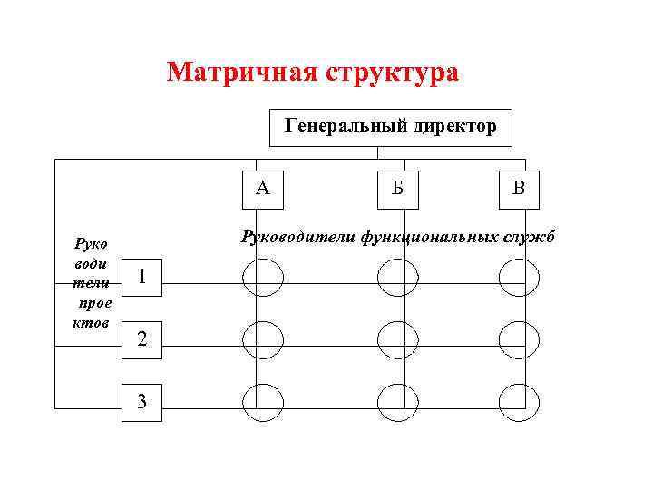 Матричная структура Генеральный директор А Руко води тели прое ктов Б В Руководители функциональных