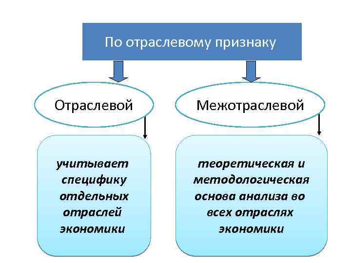 Признаки отрасли. Отраслевой признак. Признаки отрасли экономики. По отраслевому признаку.