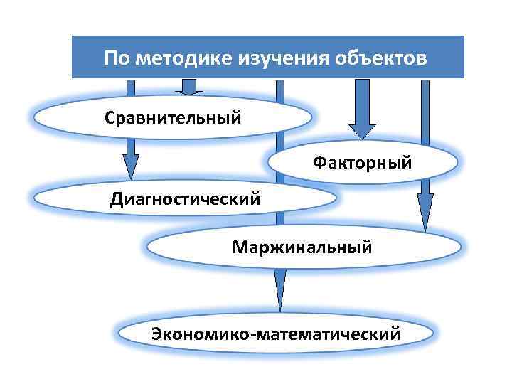 По методике изучения объектов Сравнительный Факторный Диагностический Маржинальный Экономико-математический 