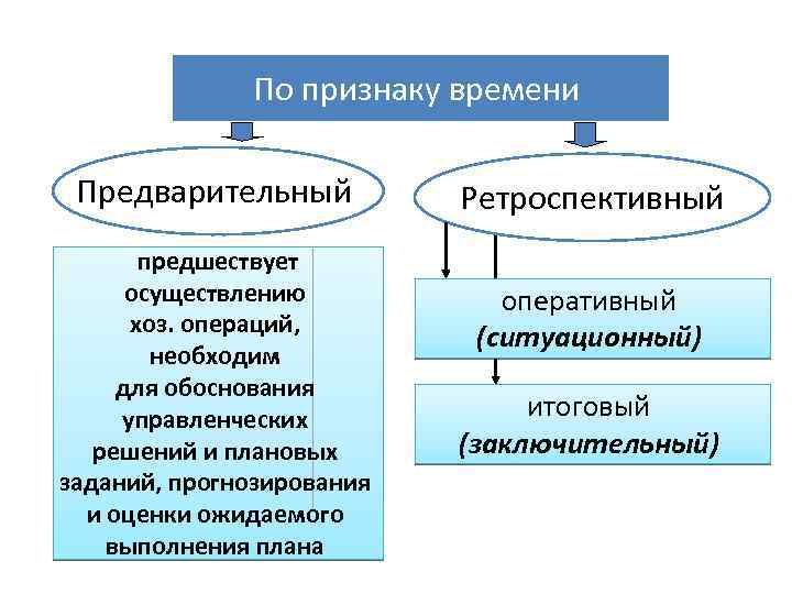 По признаку времени Предварительный предшествует осуществлению хоз. операций, необходим для обоснования управленческих решений и