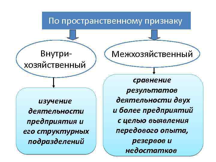 По пространственному признаку Внутрихозяйственный изучение деятельности предприятия и его структурных подразделений Межхозяйственный сравнение результатов