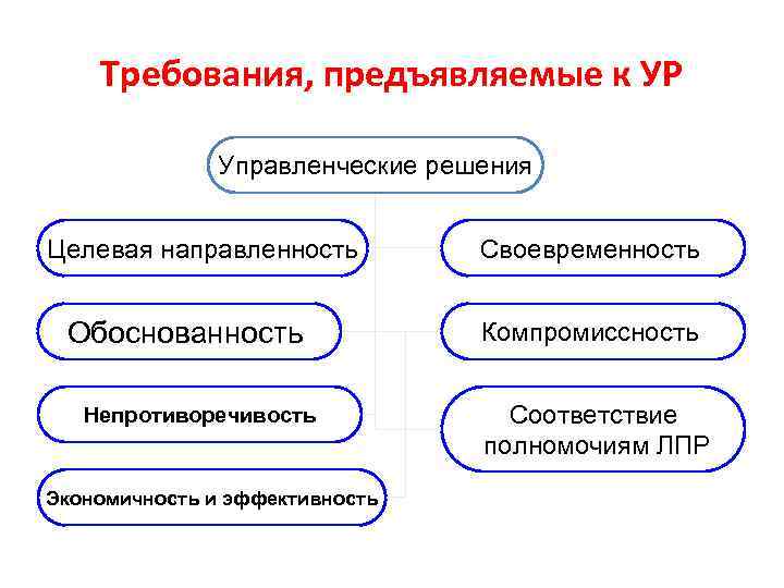 Требования, предъявляемые к УР Управленческие решения Целевая направленность Своевременность Обоснованность Компромиссность Непротиворечивость Соответствие полномочиям