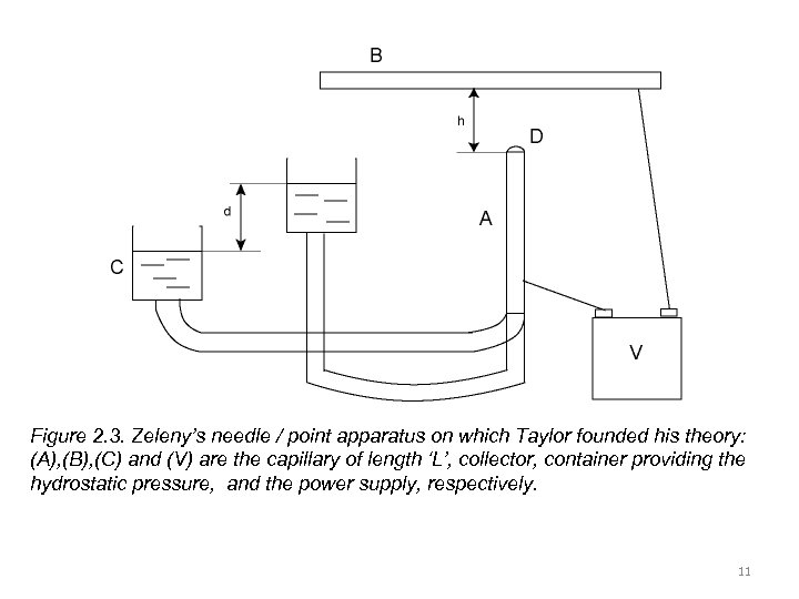 Figure 2. 3. Zeleny’s needle / point apparatus on which Taylor founded his theory: