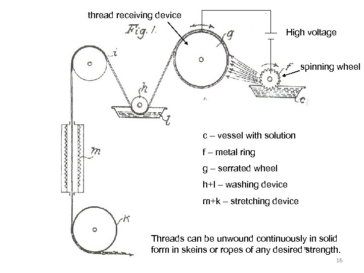 thread receiving device High voltage spinning wheel c – vessel with solution f –