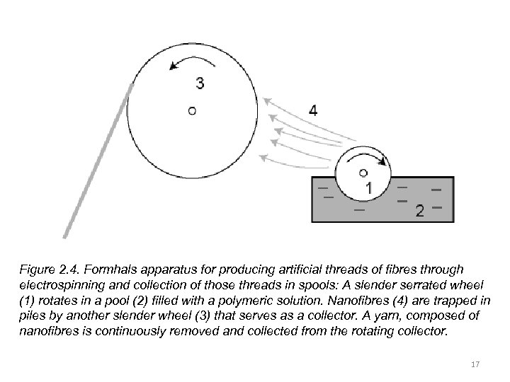 Figure 2. 4. Formhals apparatus for producing artificial threads of fibres through electrospinning and