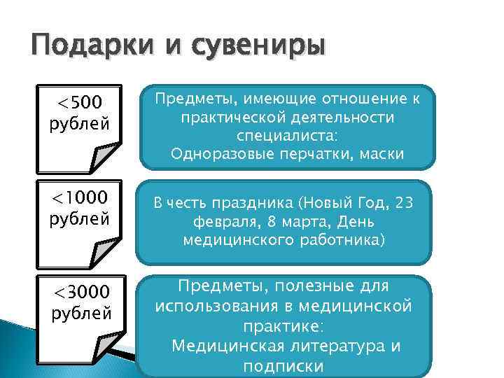 Подарки и сувениры <500 рублей Предметы, имеющие отношение к практической деятельности специалиста: Одноразовые перчатки,