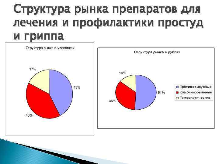 Структура рынка препаратов для лечения и профилактики простуд и гриппа 