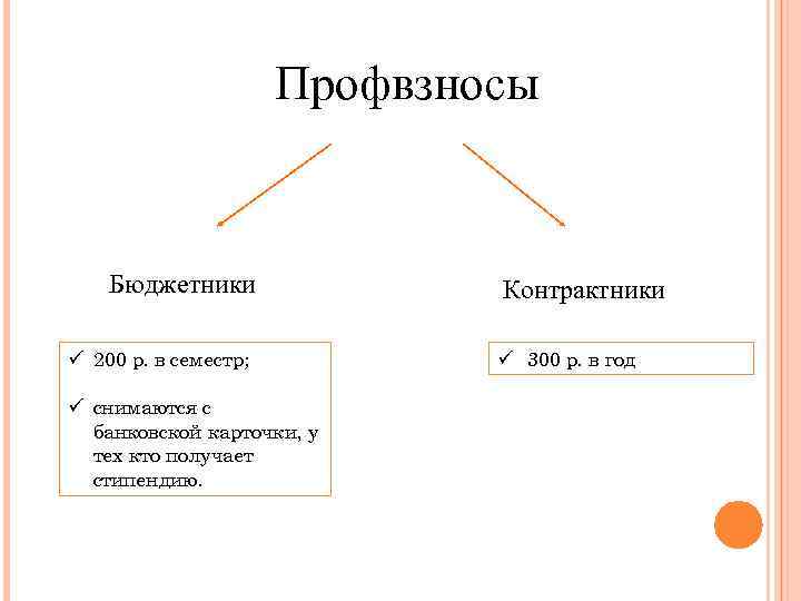Профвзносы Бюджетники ü 200 р. в семестр; ü снимаются с банковской карточки, у тех