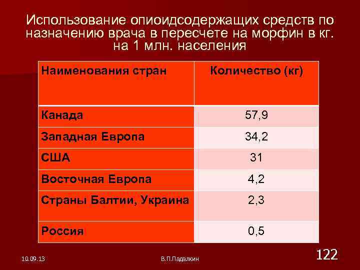  Использование опиоидсодержащих средств по назначению врача в пересчете на морфин в кг. на