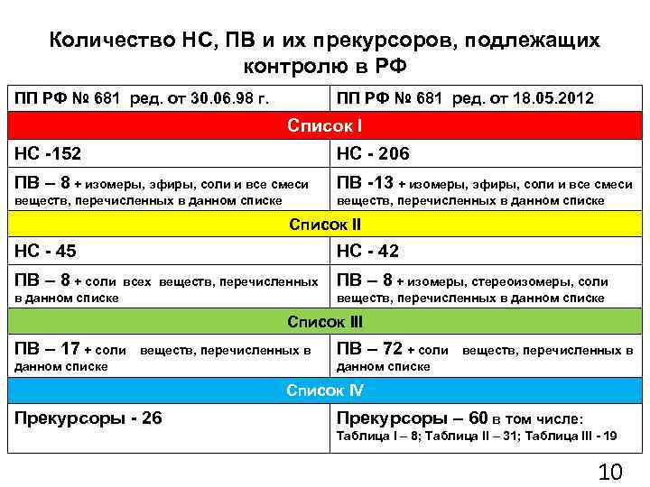 Количество НС, ПВ и их прекурсоров, подлежащих контролю в РФ ПП РФ № 681