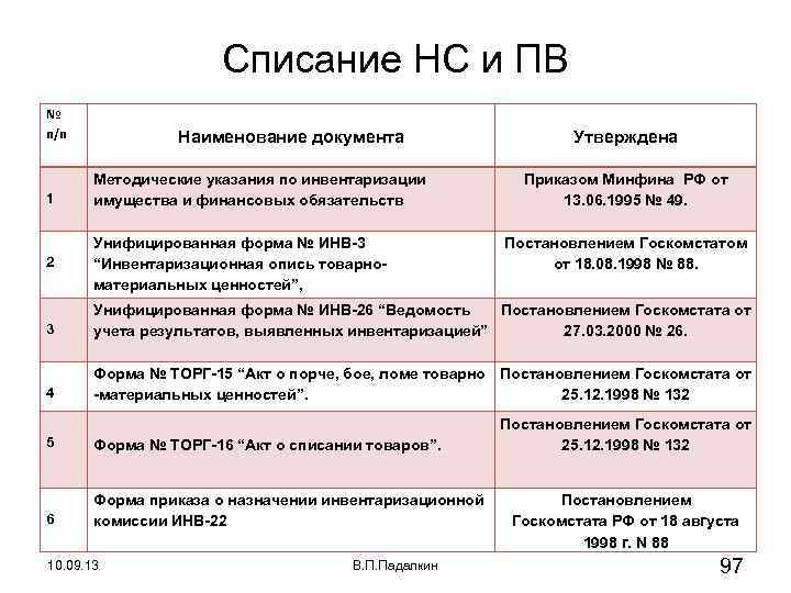 Списание НС и ПВ № п/п Наименование документа Утверждена 1 Методические указания по инвентаризации