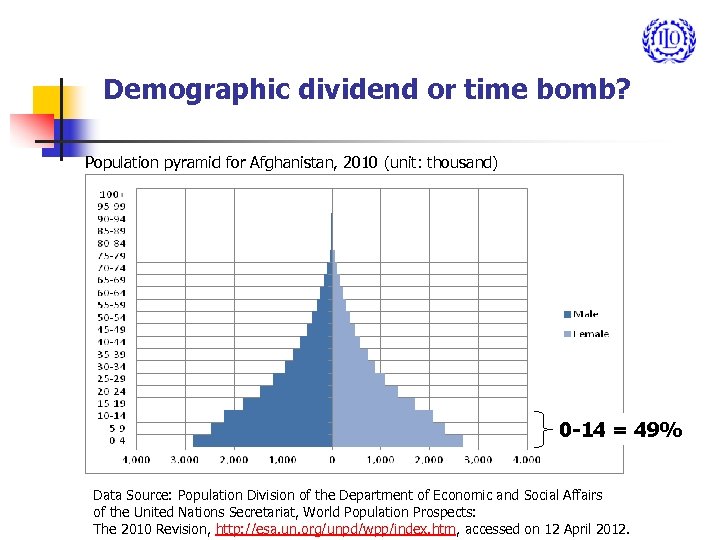 Demographic dividend or time bomb? Population pyramid for Afghanistan, 2010 (unit: thousand) 0 -14