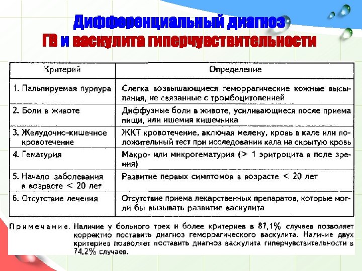 Дифференциальный диагноз ГВ и васкулита гиперчувствительности 