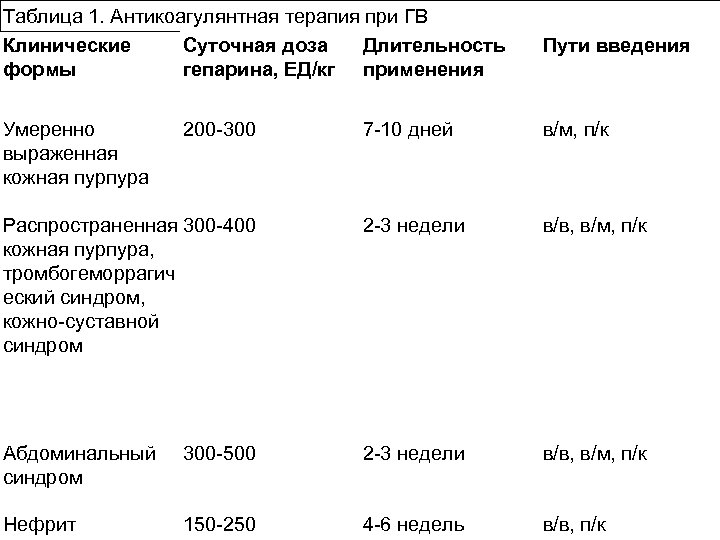 Таблица 1. Антикоагулянтная терапия при ГВ Клинические Суточная доза Длительность формы гепарина, ЕД/кг применения