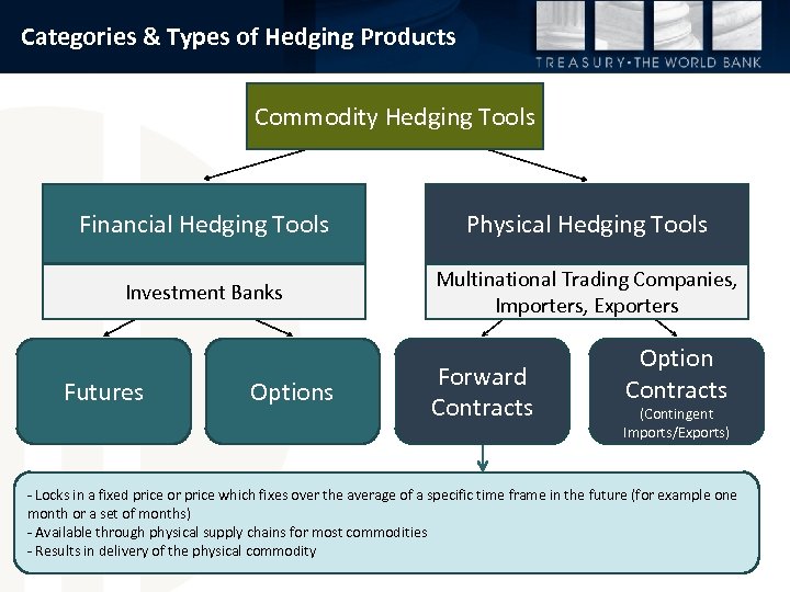 Categories & Types of Hedging Products Commodity Hedging Tools Financial Hedging Tools Physical Hedging
