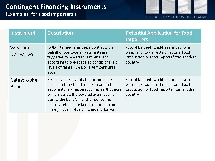 Contingent Financing Instruments: (Examples for Food Importers ) Instrument Description Potential Application for food