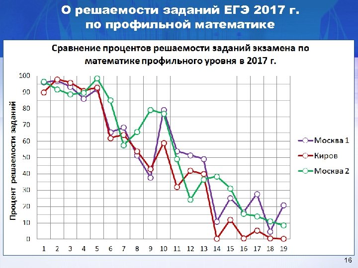О решаемости заданий ЕГЭ 2017 г. по профильной математике 16 