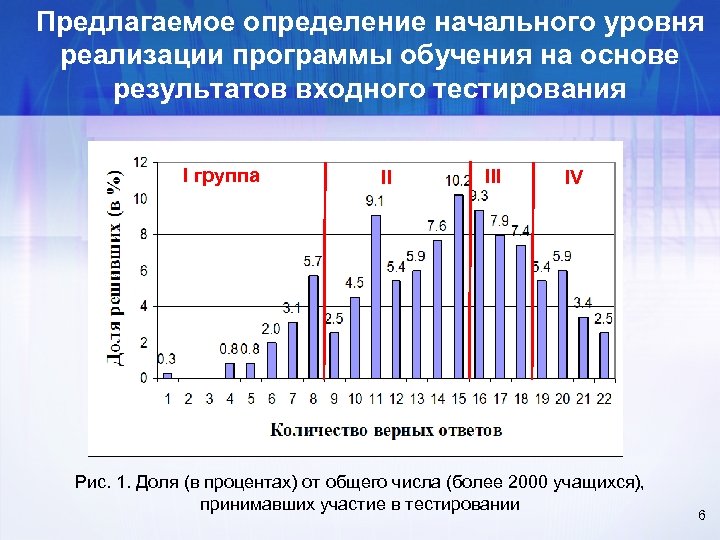 Предлагаемое определение начального уровня реализации программы обучения на основе результатов входного тестирования I группа