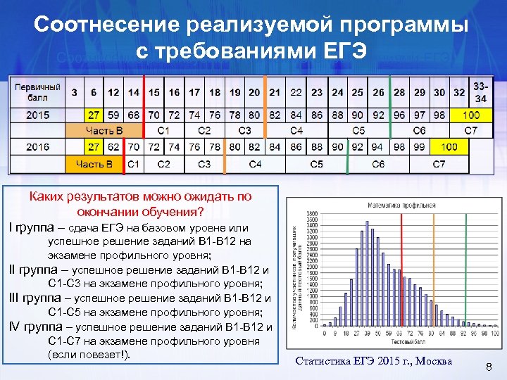Соотнесение реализуемой программы с требованиями ЕГЭ Соотнесение реализуемой программы с ЕГЭ Каких результатов можно