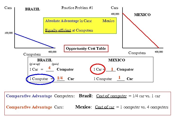 Cars Practice Problem #1 BRAZIL Cars MEXICO 400, 000 Absolute Advantage in Cars: Mexico