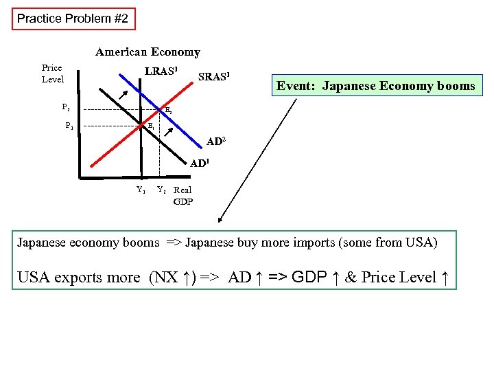 Practice Problem #2 American Economy Price Level LRAS 1 P 1 ------------------ E 1