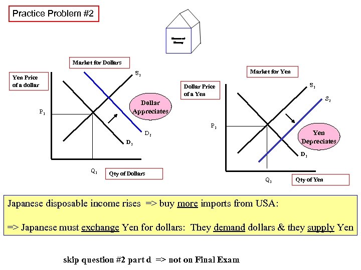 Practice Problem #2 Market for Dollars Market for Yen S 1 Yen Price of