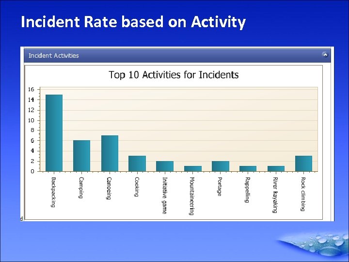 Incident Rate based on Activity 