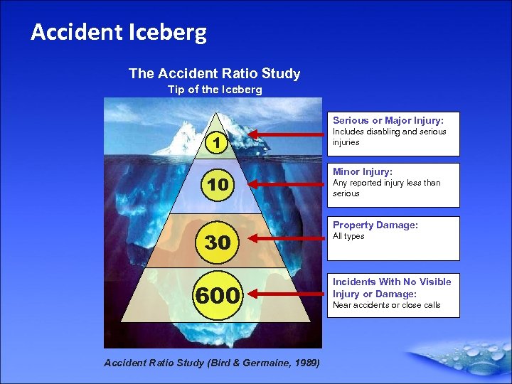Accident Iceberg The Accident Ratio Study Tip of the Iceberg Serious or Major Injury: