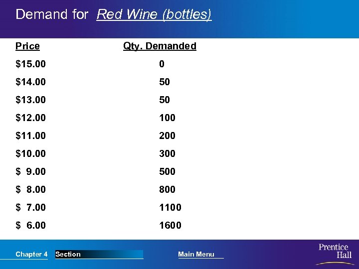 Demand for Red Wine (bottles) Price Qty. Demanded $15. 00 0 $14. 00 50