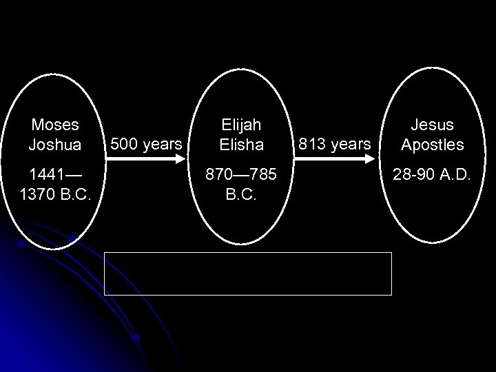 Moses Joshua 1441— 1370 B. C. 500 years Elijah Elisha 870— 785 B. C.