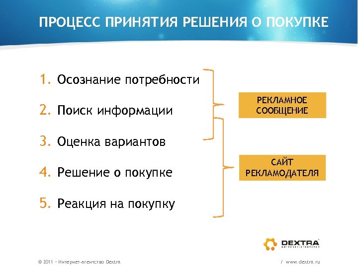 ПРОЦЕСС ПРИНЯТИЯ РЕШЕНИЯ О ПОКУПКЕ 1. Осознание потребности 2. Поиск информации РЕКЛАМНОЕ СООБЩЕНИЕ 3.