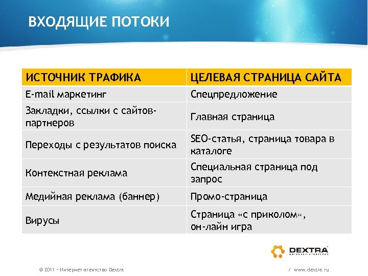 ВХОДЯЩИЕ ПОТОКИ ИСТОЧНИК ТРАФИКА ЦЕЛЕВАЯ СТРАНИЦА САЙТА E-mail маркетинг Спецпредложение Закладки, ссылки с сайтовпартнеров